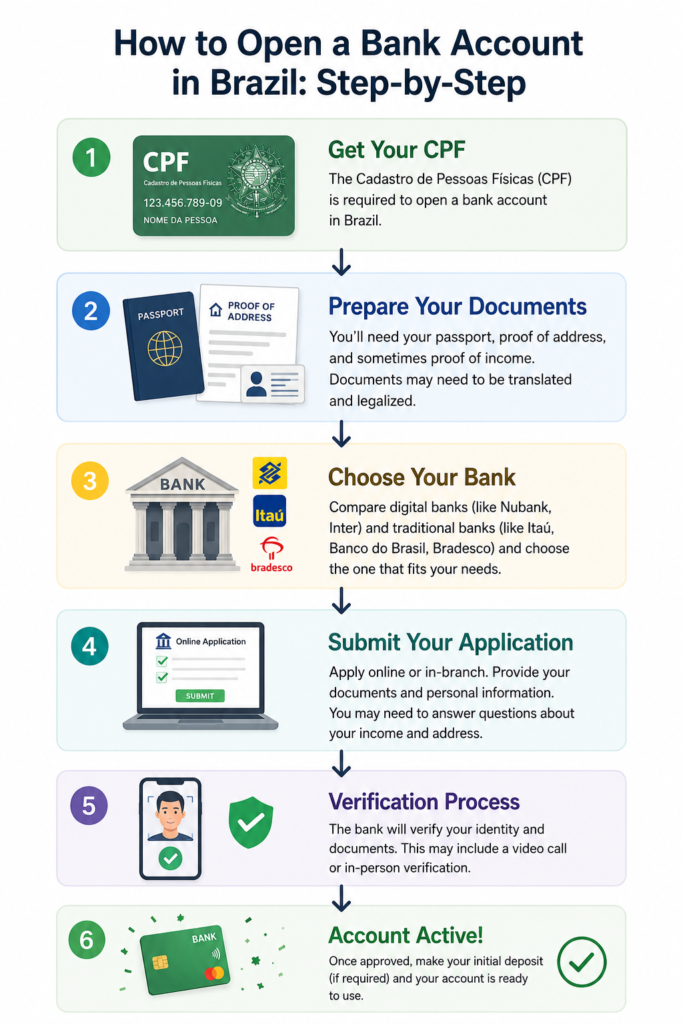 Infographic explaining how foreigners can open a bank account in Brazil, including CPF requirements, document verification, bank selection, application process, and account activation.