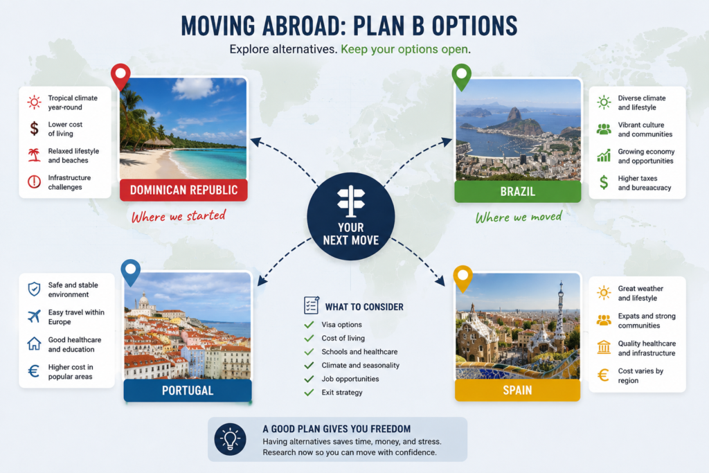 Moving abroad Plan B infographic showing alternative relocation destinations including the Dominican Republic, Brazil, Portugal, and Spain, with factors such as cost of living, climate, healthcare, visas, and quality of life.